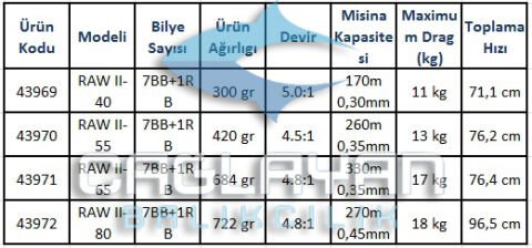 Okuma Raw II 55 FD Olta Makinesi